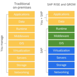 Sap Rise Support Model SAP RISE Security: A Guide to the Shared Responsibility Model